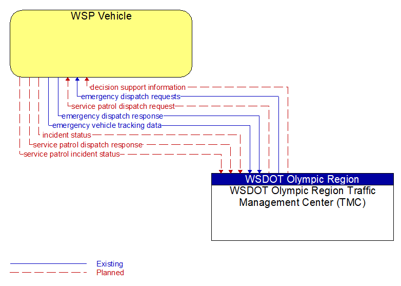 WSP Vehicle to WSDOT Olympic Region Traffic Management Center (TMC) Interface Diagram