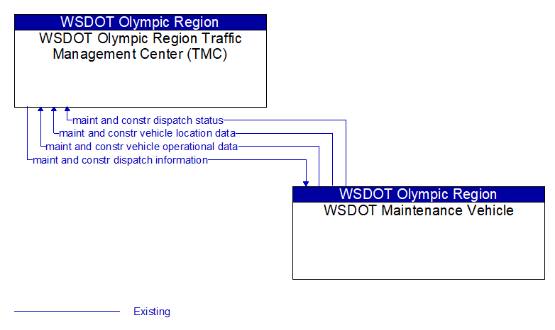 WSDOT Olympic Region Traffic Management Center (TMC) to WSDOT Maintenance Vehicle Interface Diagram