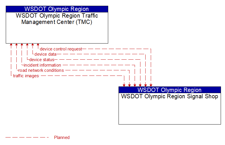 WSDOT Olympic Region Traffic Management Center (TMC) to WSDOT Olympic Region Signal Shop Interface Diagram