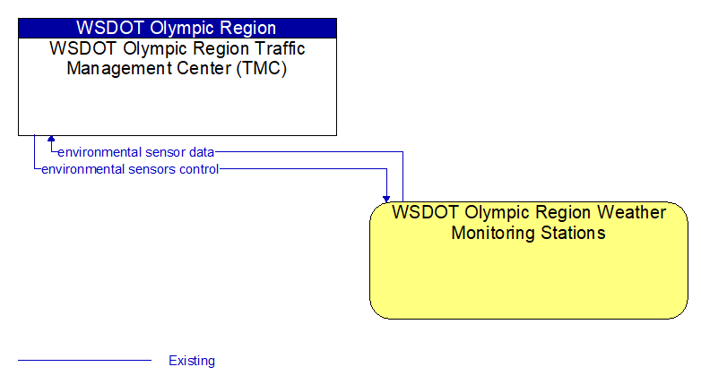 WSDOT Olympic Region Traffic Management Center (TMC) to WSDOT Olympic Region Weather Monitoring Stations Interface Diagram
