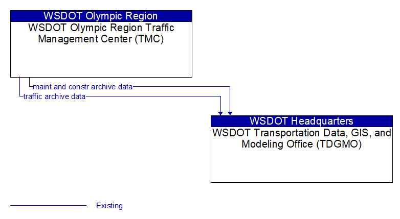 WSDOT Olympic Region Traffic Management Center (TMC) to WSDOT Transportation Data, GIS, and Modeling Office (TDGMO) Interface Diagram