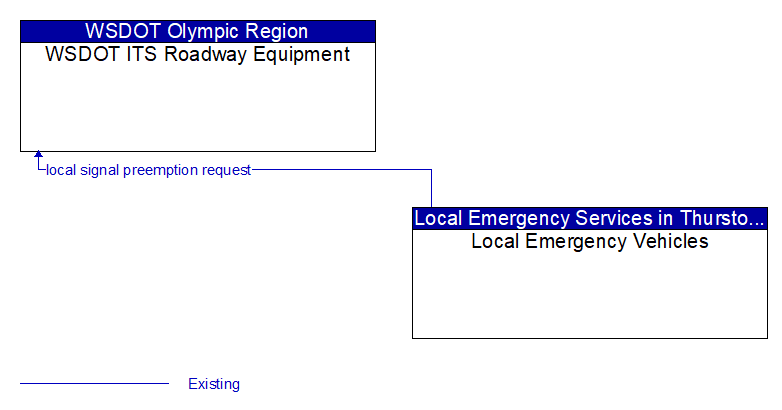 WSDOT ITS Roadway Equipment to Local Emergency Vehicles Interface Diagram