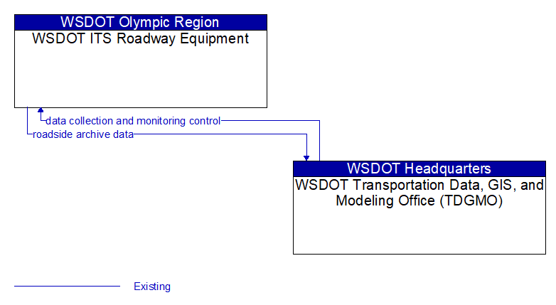 WSDOT ITS Roadway Equipment to WSDOT Transportation Data, GIS, and Modeling Office (TDGMO) Interface Diagram