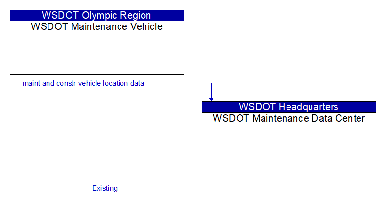 WSDOT Maintenance Vehicle to WSDOT Maintenance Data Center Interface Diagram