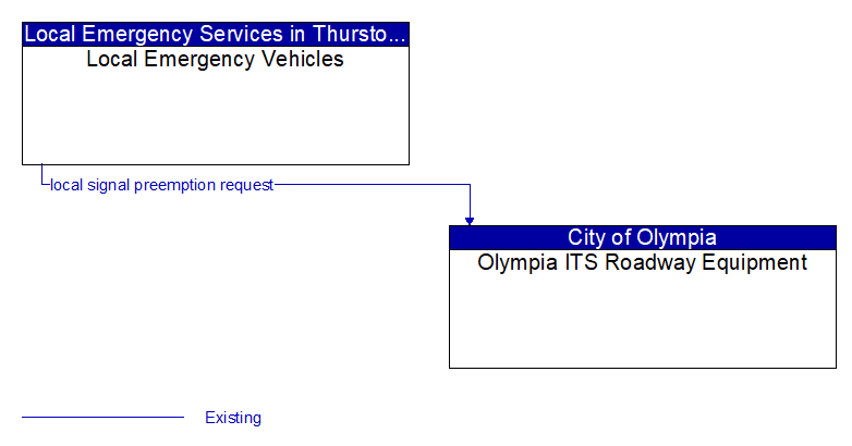 Local Emergency Vehicles to Olympia ITS Roadway Equipment Interface Diagram