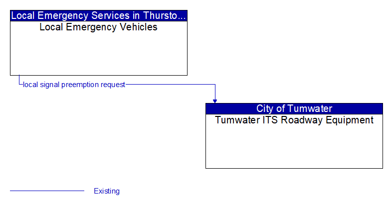 Local Emergency Vehicles to Tumwater ITS Roadway Equipment Interface Diagram