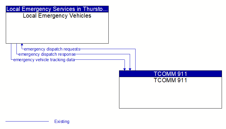 Local Emergency Vehicles to TCOMM 911 Interface Diagram