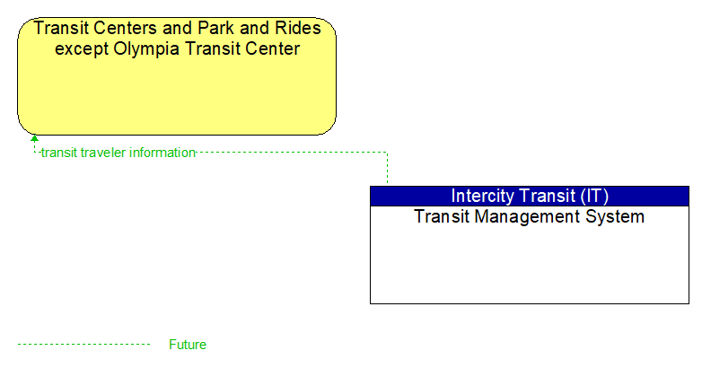 Transit Centers and Park and Rides except Olympia Transit Center to Transit Management System Interface Diagram