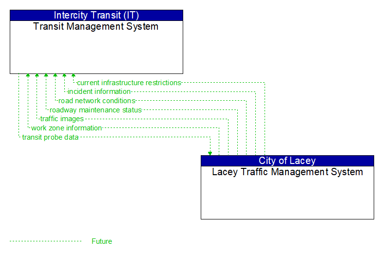 Transit Management System to Lacey Traffic Management System Interface Diagram