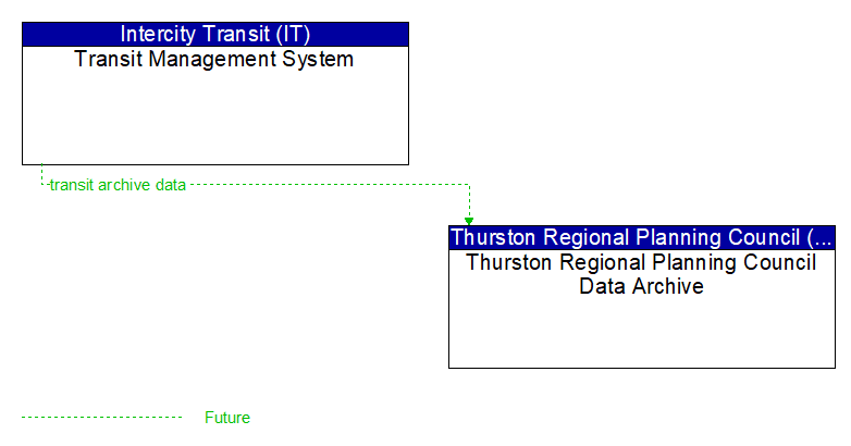 Transit Management System to Thurston Regional Planning Council Data Archive Interface Diagram