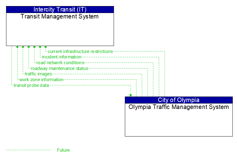 Transit Management System to Olympia Traffic Management System Interface Diagram