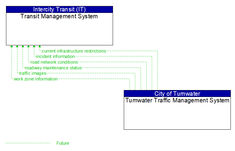 Transit Management System to Tumwater Traffic Management System Interface Diagram