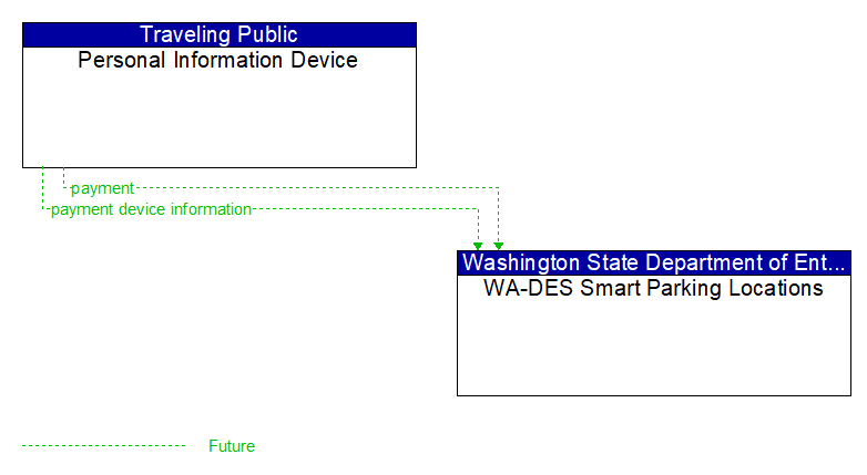 Personal Information Device to WA-DES Smart Parking Locations Interface Diagram