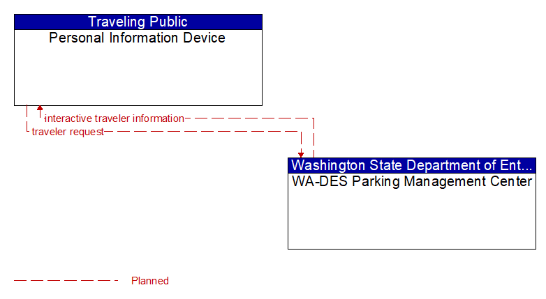 Personal Information Device to WA-DES Parking Management Center Interface Diagram