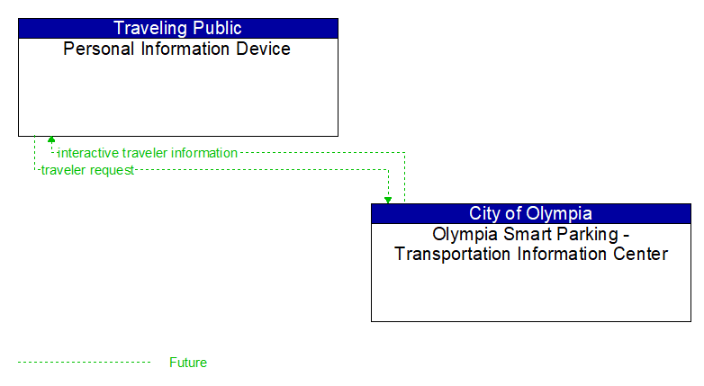 Personal Information Device to Olympia Smart Parking - Transportation Information Center Interface Diagram