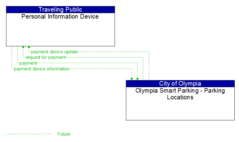Personal Information Device to Olympia Smart Parking - Parking Locations Interface Diagram