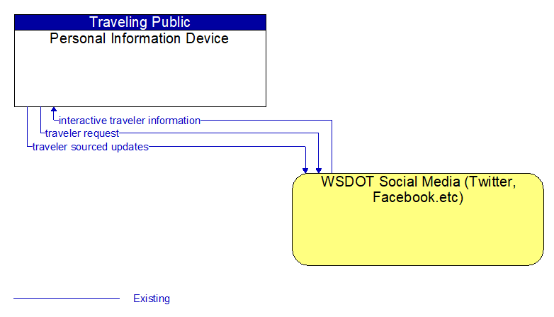 Personal Information Device to WSDOT Social Media (Twitter, Facebook.etc) Interface Diagram
