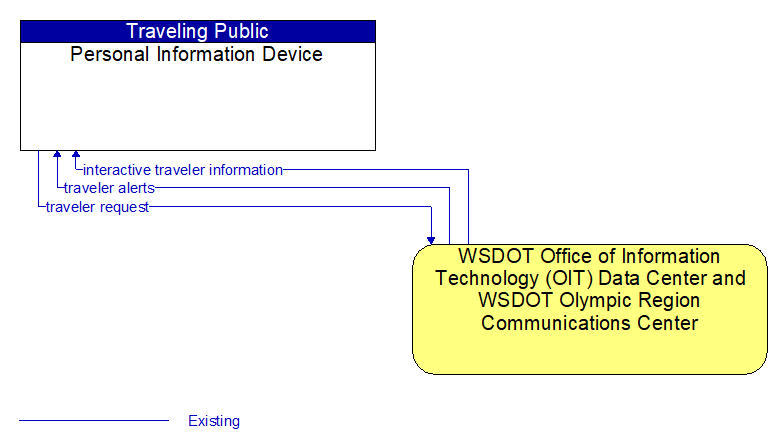 Personal Information Device to WSDOT Office of Information Technology (OIT) Data Center and WSDOT Olympic Region Communications Center Interface Diagram