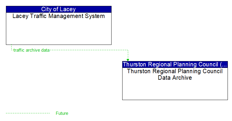 Lacey Traffic Management System to Thurston Regional Planning Council Data Archive Interface Diagram