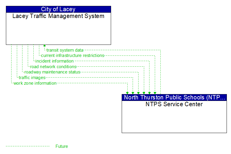 Lacey Traffic Management System to NTPS Service Center Interface Diagram
