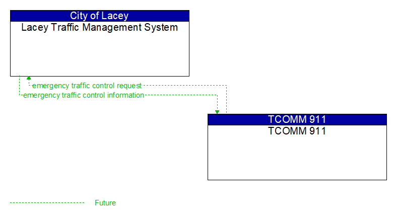 Lacey Traffic Management System to TCOMM 911 Interface Diagram
