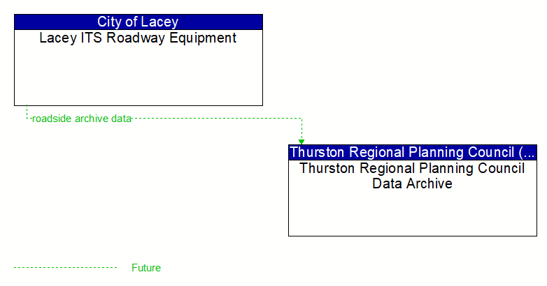 Lacey ITS Roadway Equipment to Thurston Regional Planning Council Data Archive Interface Diagram