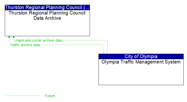 Thurston Regional Planning Council Data Archive to Olympia Traffic Management System Interface Diagram