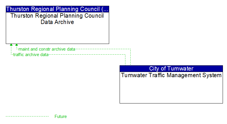 Thurston Regional Planning Council Data Archive to Tumwater Traffic Management System Interface Diagram