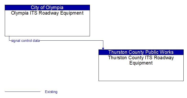 Olympia ITS Roadway Equipment to Thurston County ITS Roadway Equipment Interface Diagram