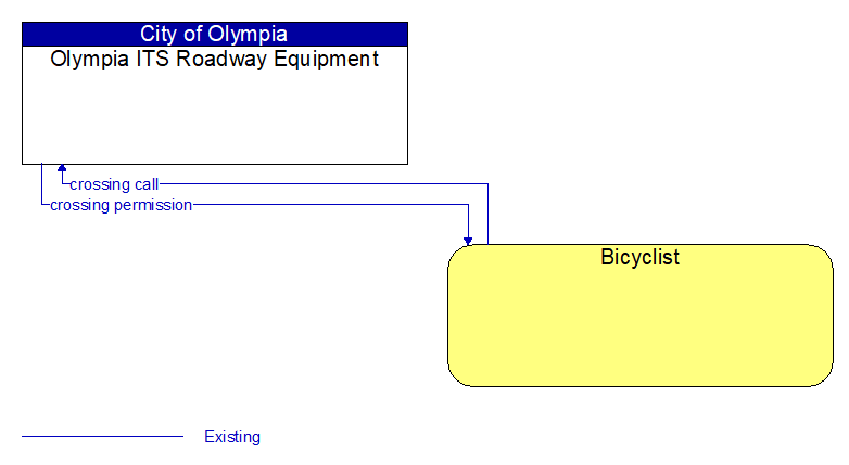 Olympia ITS Roadway Equipment to Bicyclist Interface Diagram