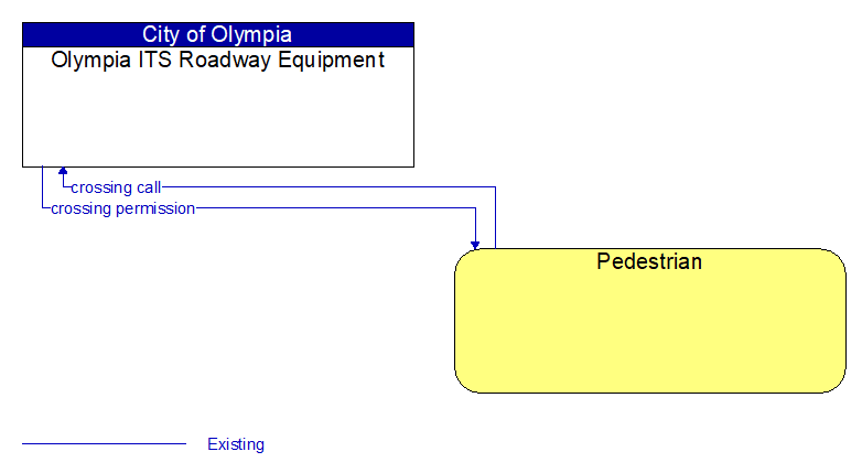Olympia ITS Roadway Equipment to Pedestrian Interface Diagram