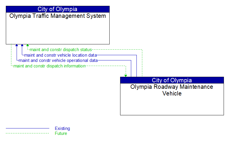 Olympia Traffic Management System to Olympia Roadway Maintenance Vehicle Interface Diagram