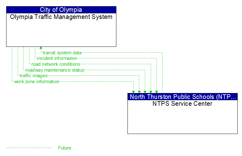 Olympia Traffic Management System to NTPS Service Center Interface Diagram