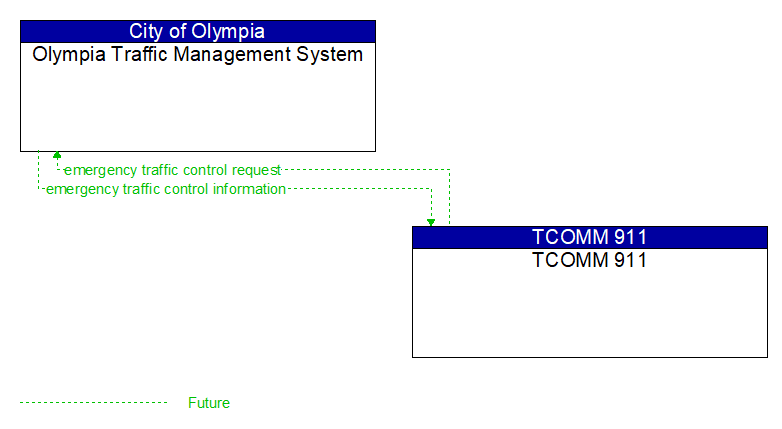 Olympia Traffic Management System to TCOMM 911 Interface Diagram