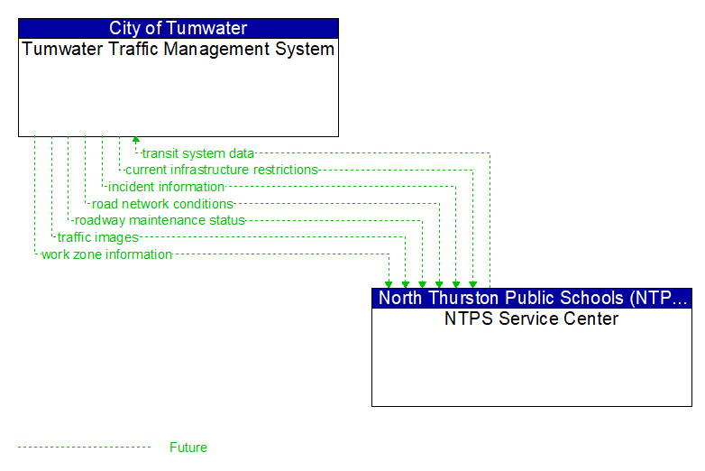 Tumwater Traffic Management System to NTPS Service Center Interface Diagram
