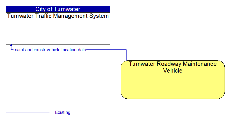 Tumwater Traffic Management System to Tumwater Roadway Maintenance Vehicle Interface Diagram