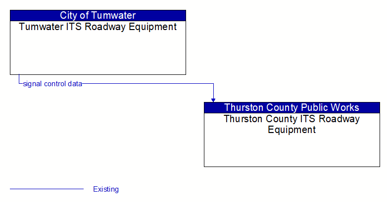 Tumwater ITS Roadway Equipment to Thurston County ITS Roadway Equipment Interface Diagram