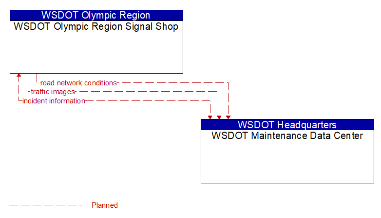 WSDOT Olympic Region Signal Shop to WSDOT Maintenance Data Center Interface Diagram