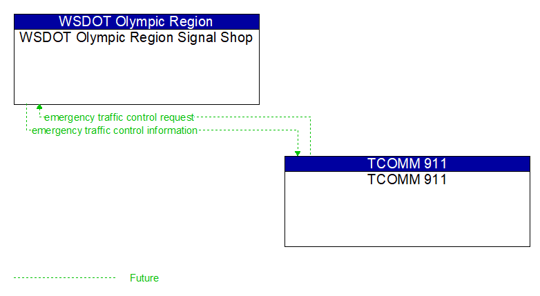 WSDOT Olympic Region Signal Shop to TCOMM 911 Interface Diagram