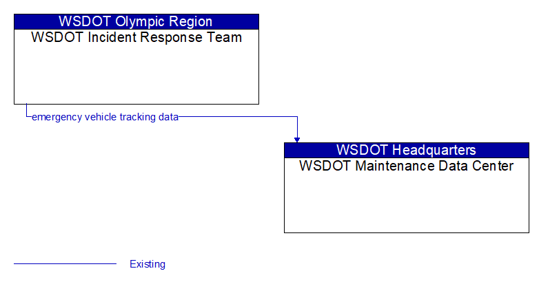 WSDOT Incident Response Team to WSDOT Maintenance Data Center Interface Diagram