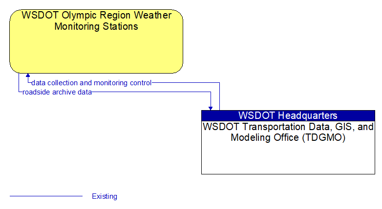 WSDOT Olympic Region Weather Monitoring Stations to WSDOT Transportation Data, GIS, and Modeling Office (TDGMO) Interface Diagram