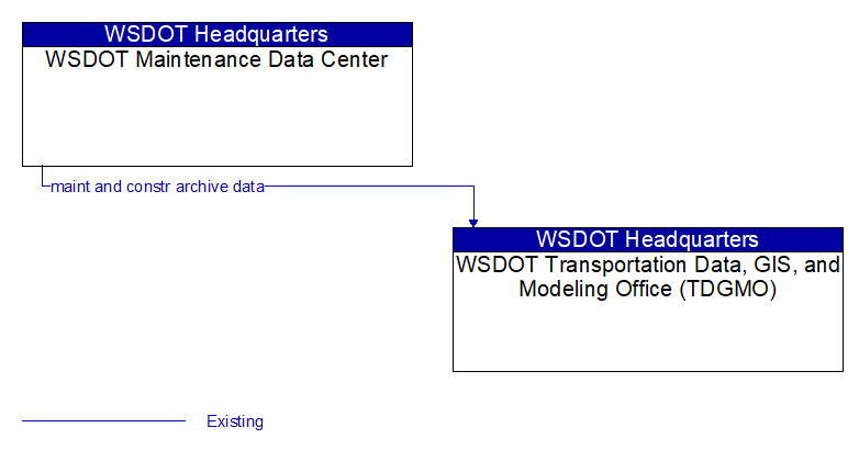 WSDOT Maintenance Data Center to WSDOT Transportation Data, GIS, and Modeling Office (TDGMO) Interface Diagram