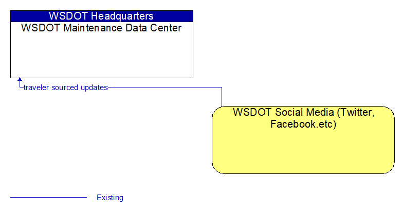 WSDOT Maintenance Data Center to WSDOT Social Media (Twitter, Facebook.etc) Interface Diagram