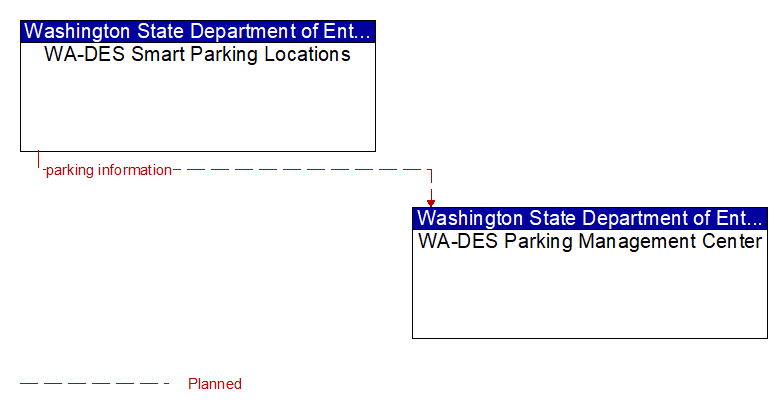 WA-DES Smart Parking Locations to WA-DES Parking Management Center Interface Diagram