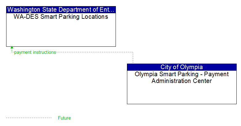 WA-DES Smart Parking Locations to Olympia Smart Parking - Payment Administration Center Interface Diagram