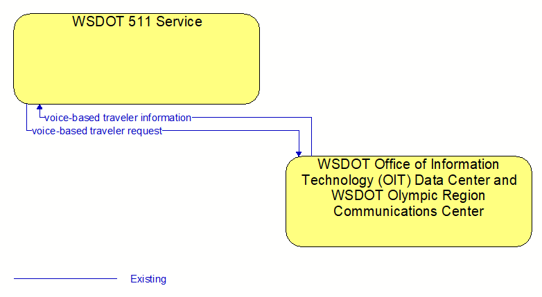 WSDOT 511 Service to WSDOT Office of Information Technology (OIT) Data Center and WSDOT Olympic Region Communications Center Interface Diagram