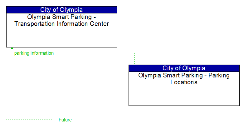 Olympia Smart Parking - Transportation Information Center to Olympia Smart Parking - Parking Locations Interface Diagram