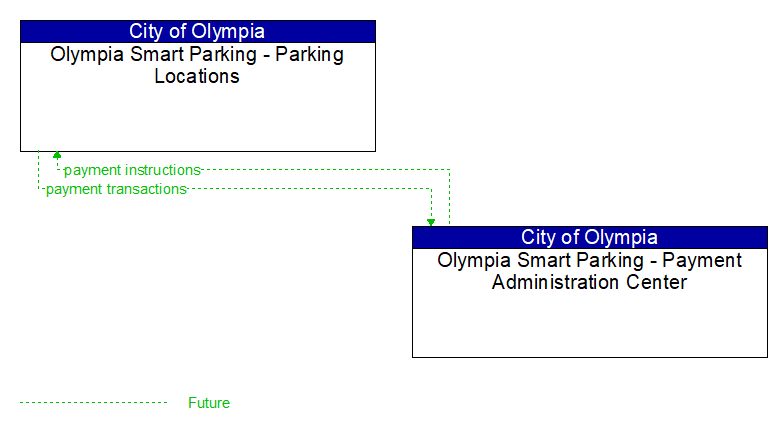 Olympia Smart Parking - Parking Locations to Olympia Smart Parking - Payment Administration Center Interface Diagram