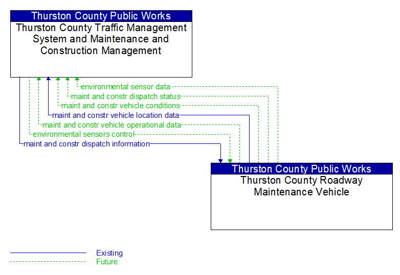 Thurston County Traffic Management System and Maintenance and Construction Management to Thurston County Roadway Maintenance Vehicle Interface Diagram