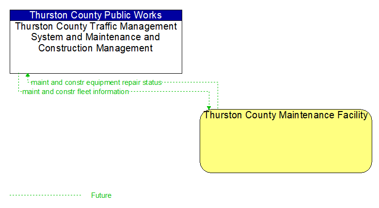 Thurston County Traffic Management System and Maintenance and Construction Management to Thurston County Maintenance Facility Interface Diagram